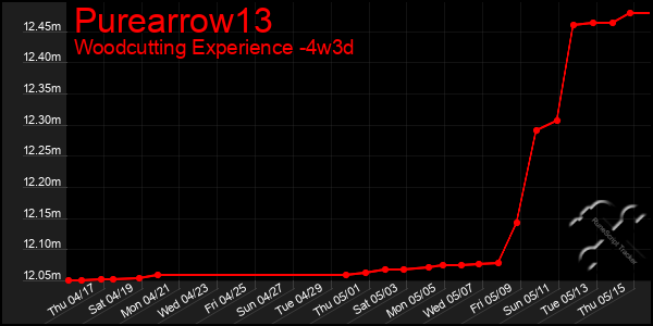 Last 31 Days Graph of Purearrow13