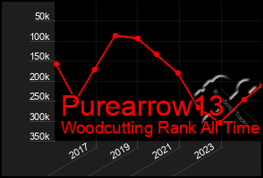 Total Graph of Purearrow13