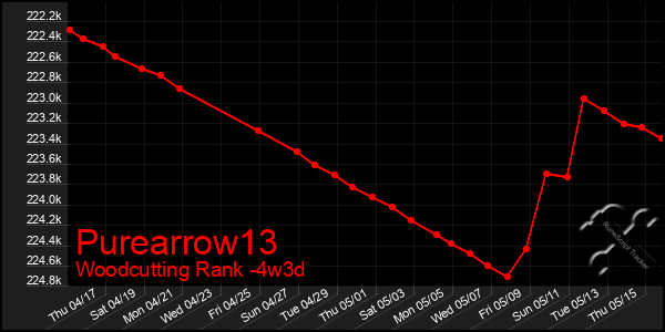 Last 31 Days Graph of Purearrow13
