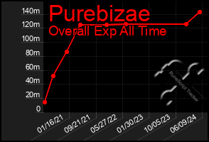 Total Graph of Purebizae