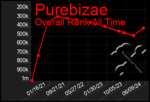 Total Graph of Purebizae