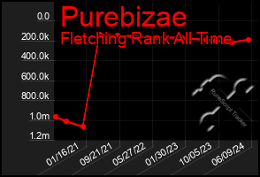 Total Graph of Purebizae