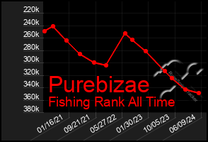 Total Graph of Purebizae