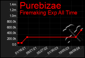 Total Graph of Purebizae