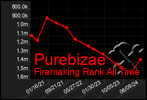 Total Graph of Purebizae