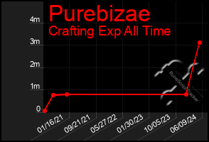 Total Graph of Purebizae