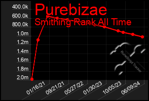 Total Graph of Purebizae