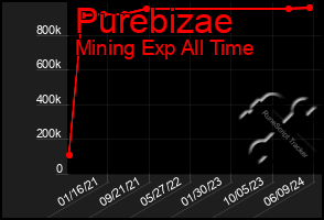 Total Graph of Purebizae