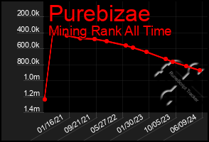 Total Graph of Purebizae