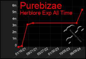 Total Graph of Purebizae