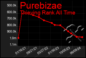 Total Graph of Purebizae