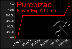 Total Graph of Purebizae