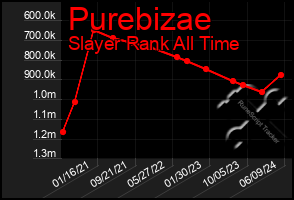 Total Graph of Purebizae