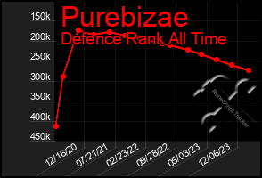 Total Graph of Purebizae