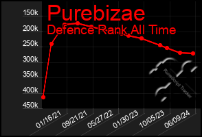 Total Graph of Purebizae