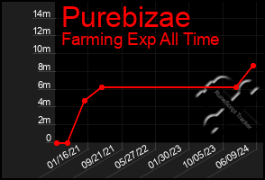 Total Graph of Purebizae