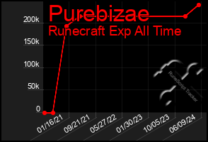 Total Graph of Purebizae