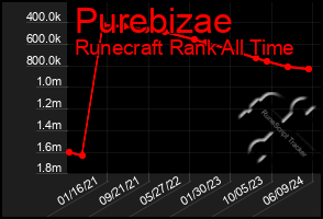 Total Graph of Purebizae