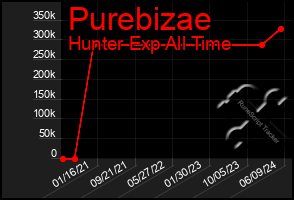 Total Graph of Purebizae