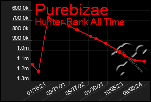 Total Graph of Purebizae