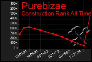 Total Graph of Purebizae