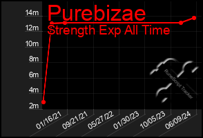 Total Graph of Purebizae