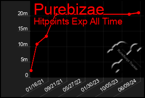 Total Graph of Purebizae