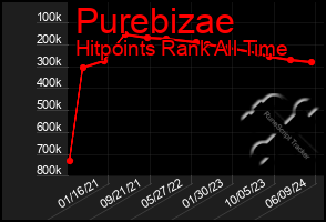 Total Graph of Purebizae