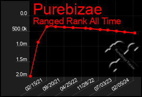 Total Graph of Purebizae