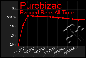 Total Graph of Purebizae