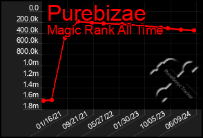 Total Graph of Purebizae