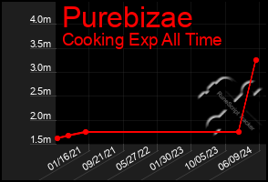 Total Graph of Purebizae