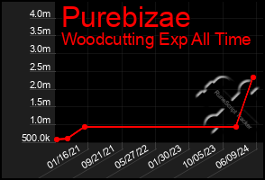 Total Graph of Purebizae