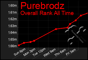 Total Graph of Purebrodz