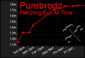 Total Graph of Purebrodz