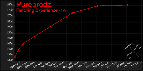 Last 7 Days Graph of Purebrodz