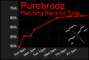 Total Graph of Purebrodz