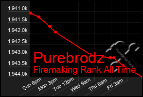 Total Graph of Purebrodz