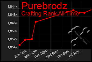 Total Graph of Purebrodz