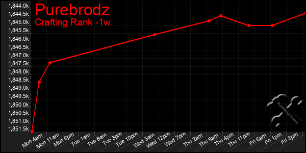 Last 7 Days Graph of Purebrodz