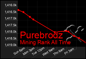 Total Graph of Purebrodz