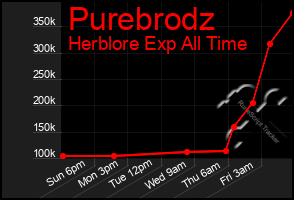 Total Graph of Purebrodz