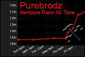 Total Graph of Purebrodz