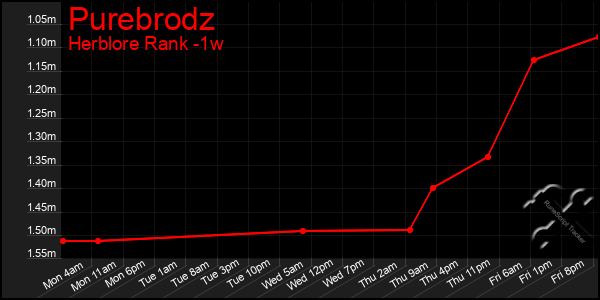 Last 7 Days Graph of Purebrodz