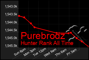 Total Graph of Purebrodz