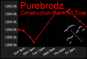 Total Graph of Purebrodz