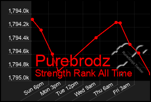 Total Graph of Purebrodz