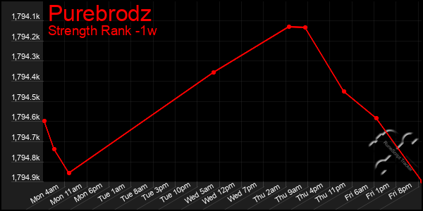 Last 7 Days Graph of Purebrodz