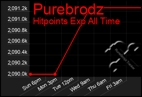 Total Graph of Purebrodz