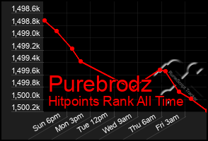 Total Graph of Purebrodz